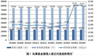證券私募規?；卣{，股權創投私募逆勢增長——行業分化凸顯資管新格局
