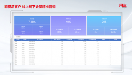 用友BIP智能分析資產(chǎn)包 賦能企業(yè)智能銷售預(yù)測與精細化投資管理